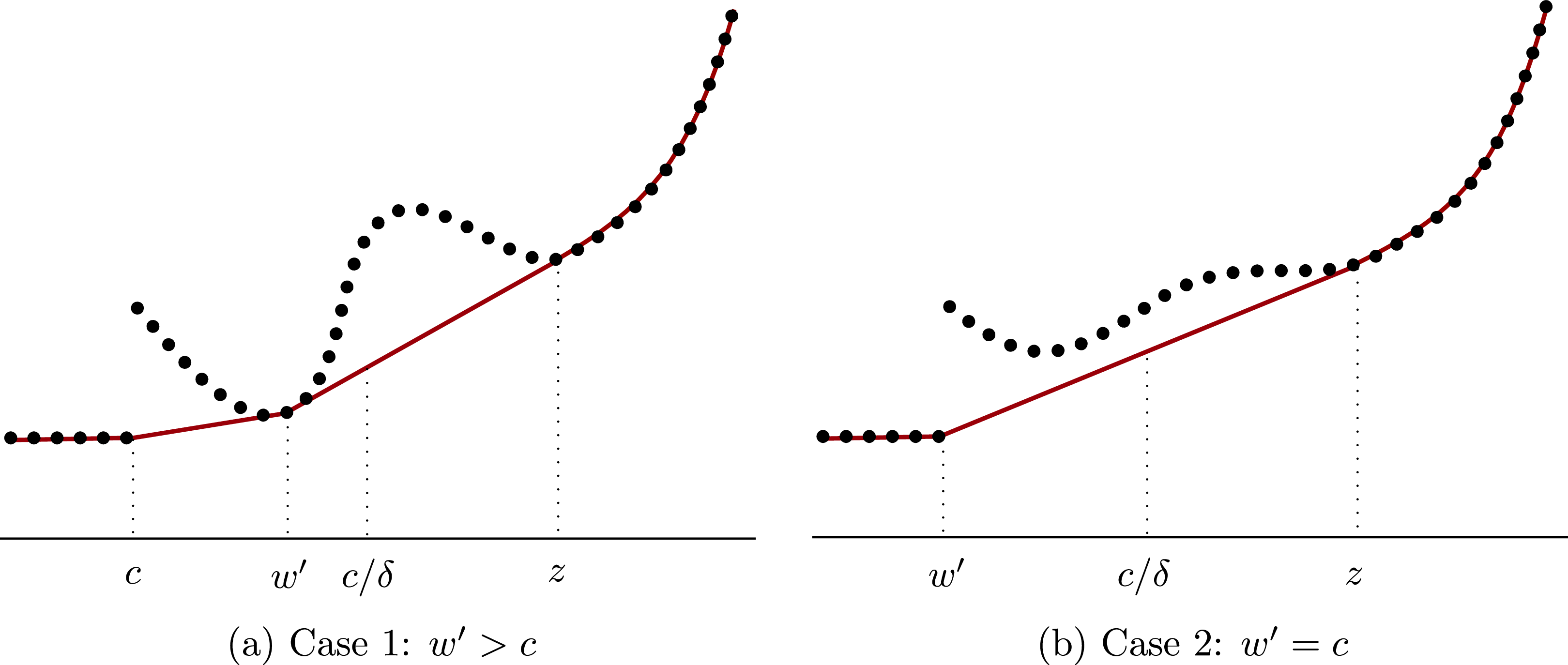 The dotted lines show the values of u(x) for x in the discrete support of F. The solid lines show u_\textrm{conv}(x).